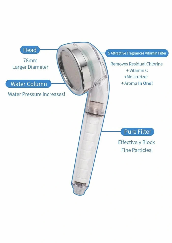 A transparent handheld shower head with blue callout lines and text labels explaining features such as the head, water column, pure filter, and fragrance vitamin filter on a white background.